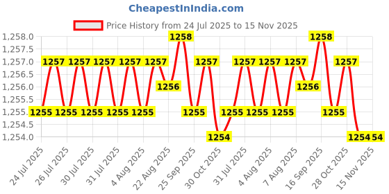 moglix.com Caparo Metric M3x3mm Full Threaded Socket Set Screw (Pack of 500) caparo Price History Graph from 24 Jul 2025 to 15 Nov 2025