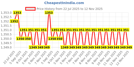 moglix.com Caparo Metric M3x5mm Full Threaded Socket Head Cap Bolt Screw (Pack of 200) caparo Price History Graph from 22 Jul 2025 to 12 Nov 2025