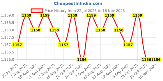 moglix.com Caparo Metric M3x6mm Full Threaded Socket Head Cap Bolt Screw (Pack of 200) caparo Price History Graph from 22 Jul 2025 to 16 Nov 2025
