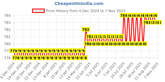 moglix.com Caparo Metric M3x8mm Full Threaded Socket Head Cap Bolt Screw (Pack of 200) caparo Price History Graph from 4 Dec 2024 to 6 Nov 2025