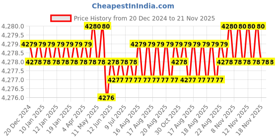 moglix.com Caparo Metric M42x100mm Full Threaded Hex Head Bolts Screw, Grade: 8.8/10.9 (Pack of 5) caparo Price History Graph from 20 Dec 2024 to 21 Nov 2025