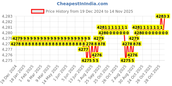 moglix.com Caparo Metric M42x100mm Full Threaded Socket Head Cap Bolt Screw (Pack of 5) caparo Price History Graph from 19 Dec 2024 to 14 Nov 2025