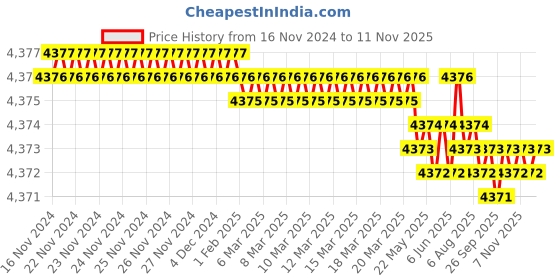moglix.com Caparo Metric M42x110mm Full Threaded Socket Head Cap Bolt Screw (Pack of 5) caparo Price History Graph from 16 Nov 2024 to 11 Nov 2025