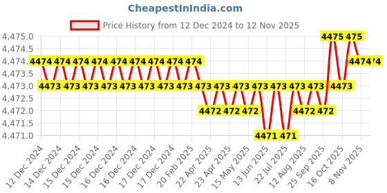 moglix.com Caparo Metric M42x120mm Full Threaded Hex Head Bolts Screw, Grade: 8.8/10.9 (Pack of 5) caparo Price History Graph from 12 Dec 2024 to 11 Nov 2025
