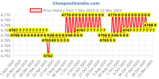 moglix.com Caparo Metric M42x120mm Full Threaded Socket Head Cap Bolt Screw (Pack of 5) caparo Price History Graph from 7 Nov 2024 to 15 Nov 2025