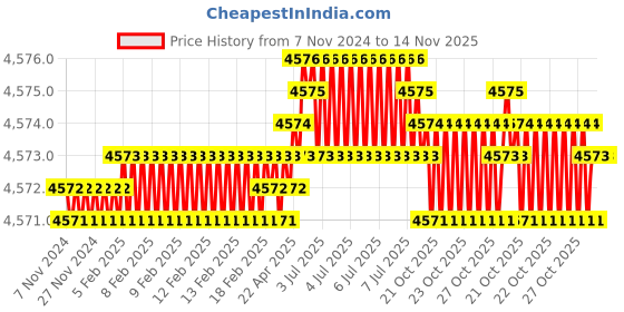 moglix.com Caparo Metric M42x130mm Half Threaded Hex Head Bolts Screw, Grade: 8.8/10.9 (Pack of 5) caparo Price History Graph from 7 Nov 2024 to 14 Nov 2025