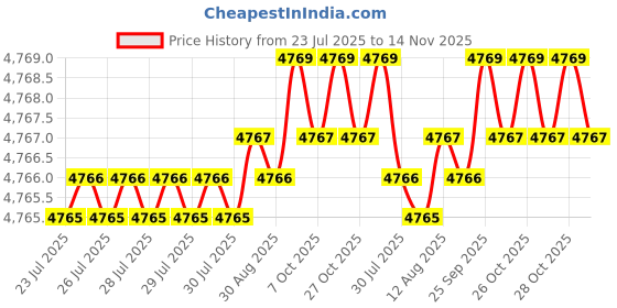 moglix.com Caparo Metric M42x130mm Half Threaded Socket Head Cap Bolt Screw (Pack of 5) caparo Price History Graph from 23 Jul 2025 to 14 Nov 2025