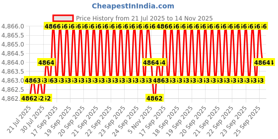 moglix.com Caparo Metric M42x140mm Half Threaded Hex Head Bolts Screw, Grade: 8.8/10.9 (Pack of 5) caparo Price History Graph from 21 Jul 2025 to 14 Nov 2025