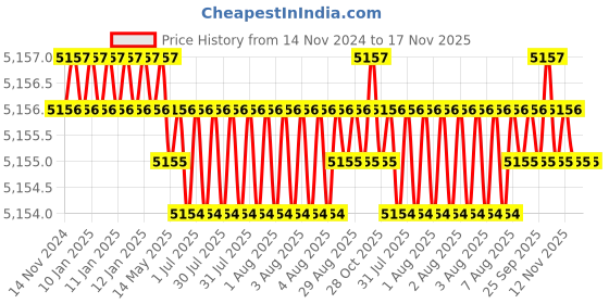 moglix.com Caparo Metric M42x140mm Half Threaded Socket Head Cap Bolt Screw (Pack of 5) caparo Price History Graph from 14 Nov 2024 to 17 Nov 2025