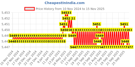 moglix.com Caparo Metric M42x150mm Half Threaded Hex Head Bolts Screw, Grade: 8.8/10.9 (Pack of 5) caparo Price History Graph from 10 Nov 2024 to 15 Nov 2025