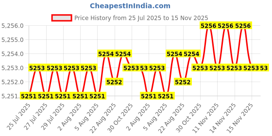 moglix.com Caparo Metric M42x160mm Half Threaded Hex Head Bolts Screw, Grade: 8.8/10.9 (Pack of 5) caparo Price History Graph from 25 Jul 2025 to 15 Nov 2025