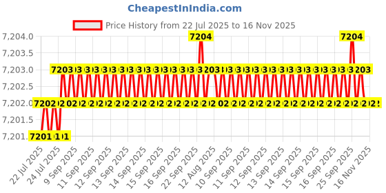 moglix.com Caparo Metric M42x160mm Half Threaded Socket Head Cap Bolt Screw (Pack of 5) caparo Price History Graph from 22 Jul 2025 to 15 Nov 2025
