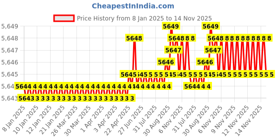 moglix.com Caparo Metric M42x180mm Half Threaded Hex Head Bolts Screw, Grade: 8.8/10.9 (Pack of 5) caparo Price History Graph from 8 Jan 2025 to 14 Nov 2025