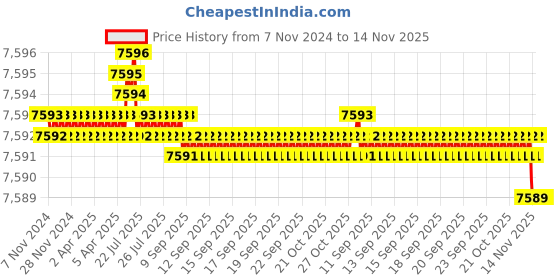 moglix.com Caparo Metric M42x180mm Half Threaded Socket Head Cap Bolt Screw (Pack of 5) caparo Price History Graph from 7 Nov 2024 to 14 Nov 2025