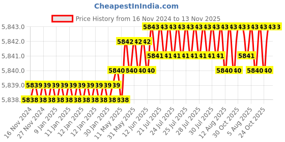 moglix.com Caparo Metric M42x200mm Half Threaded Hex Head Bolts Screw, Grade: 8.8/10.9 (Pack of 5) caparo Price History Graph from 16 Nov 2024 to 13 Nov 2025