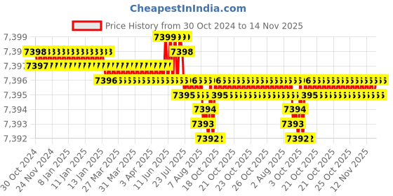 moglix.com Caparo Metric M42x220mm Half Threaded Hex Head Bolts Screw, Grade: 8.8/10.9 (Pack of 5) caparo Price History Graph from 30 Oct 2024 to 14 Nov 2025