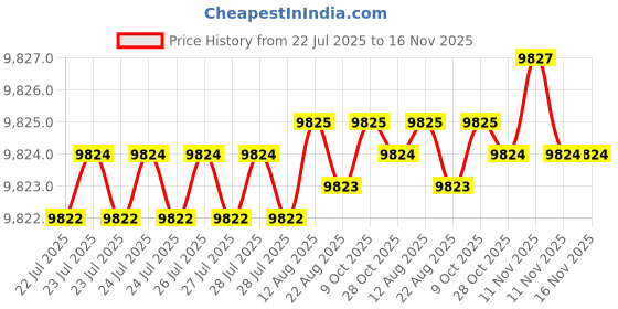 moglix.com Caparo Metric M42x220mm Half Threaded Socket Head Cap Bolt Screw (Pack of 5) caparo Price History Graph from 22 Jul 2025 to 15 Nov 2025