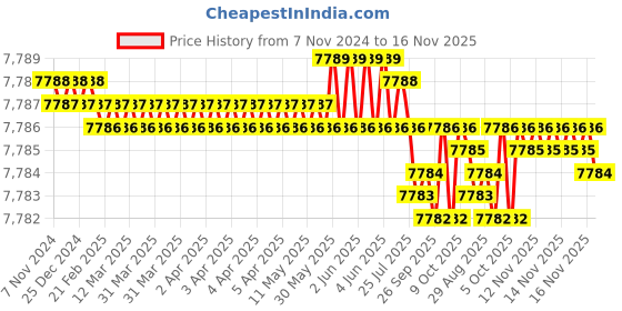 moglix.com Caparo Metric M42x240mm Half Threaded Hex Head Bolts Screw, Grade: 8.8/10.9 (Pack of 5) caparo Price History Graph from 7 Nov 2024 to 16 Nov 2025