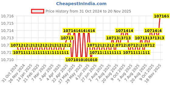 moglix.com Caparo Metric M42x240mm Half Threaded Socket Head Cap Bolt Screw (Pack of 5) caparo Price History Graph from 31 Oct 2024 to 19 Nov 2025