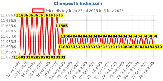moglix.com Caparo Metric M42x260mm Half Threaded Socket Head Cap Bolt Screw (Pack of 5) caparo Price History Graph from 22 Jul 2025 to 3 Nov 2025