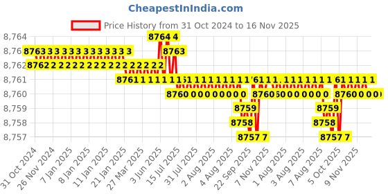 moglix.com Caparo Metric M42x280mm Half Threaded Hex Head Bolts Screw, Grade: 8.8/10.9 (Pack of 5) caparo Price History Graph from 31 Oct 2024 to 15 Nov 2025