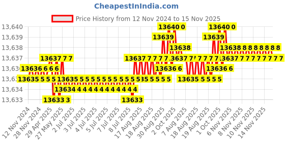 moglix.com Caparo Metric M42x280mm Half Threaded Socket Head Cap Bolt Screw (Pack of 5) caparo Price History Graph from 12 Nov 2024 to 15 Nov 2025