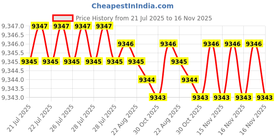 moglix.com Caparo Metric M42x300mm Half Threaded Hex Head Bolts Screw, Grade: 8.8/10.9 (Pack of 5) caparo Price History Graph from 21 Jul 2025 to 16 Nov 2025
