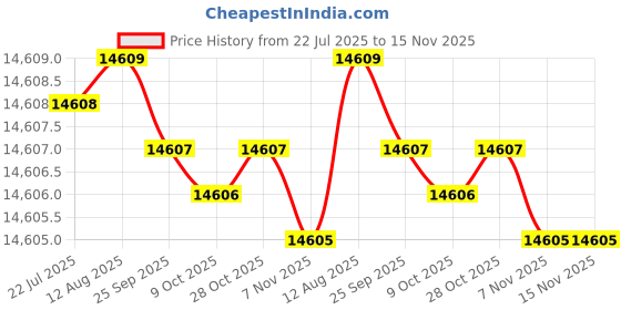 moglix.com Caparo Metric M42x300mm Half Threaded Socket Head Cap Bolt Screw (Pack of 5) caparo Price History Graph from 22 Jul 2025 to 15 Nov 2025