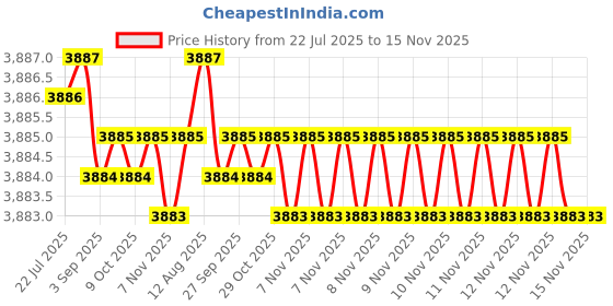 moglix.com Caparo Metric M42x90mm Full Threaded Hex Head Bolts Screw, Grade: 8.8/10.9 (Pack of 5) caparo Price History Graph from 22 Jul 2025 to 15 Nov 2025