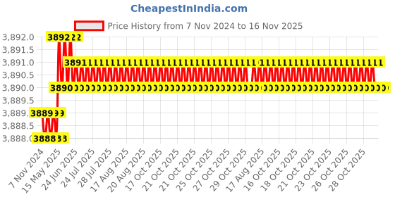 moglix.com Caparo Metric M42x90mm Full Threaded Socket Head Cap Bolt Screw (Pack of 5) caparo Price History Graph from 7 Nov 2024 to 15 Nov 2025