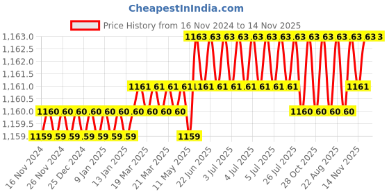 moglix.com Caparo Metric M4x10mm Full Threaded Hex Head Bolt Screw, Grade: 8.8/10.9 (Pack of 50)0 caparo Price History Graph from 16 Nov 2024 to 14 Nov 2025