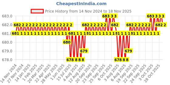 moglix.com Caparo Metric M4x10mm Full Threaded Socket Head Cap Bolt Screw (Pack of 200) caparo Price History Graph from 14 Nov 2024 to 18 Nov 2025
