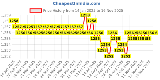 moglix.com Caparo Metric M4x12mm Full Threaded Hex Head Bolt Screw, Grade: 8.8/10.9 (Pack of 50)0 caparo Price History Graph from 14 Jan 2025 to 15 Nov 2025