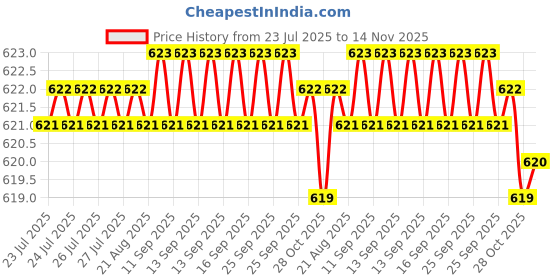 moglix.com Caparo Metric M4x12mm Full Threaded Socket Head Cap Bolt Screw (Pack of 200) caparo Price History Graph from 23 Jul 2025 to 14 Nov 2025