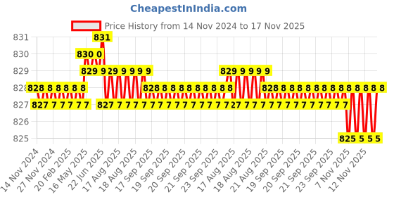 moglix.com Caparo Metric M4x14mm Full Threaded Socket Head Cap Bolt Screw (Pack of 200) caparo Price History Graph from 14 Nov 2024 to 16 Nov 2025