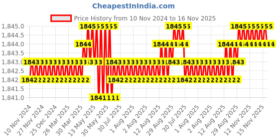 moglix.com Caparo Metric M4x16mm Full Threaded Hex Head Bolt Screw, Grade: 8.8/10.9 (Pack of 50)0 caparo Price History Graph from 10 Nov 2024 to 16 Nov 2025