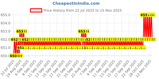 moglix.com Caparo Metric M4x16mm Full Threaded Socket Head Cap Bolt Screw (Pack of 200) caparo Price History Graph from 22 Jul 2025 to 15 Nov 2025