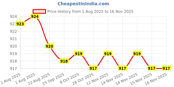 moglix.com Caparo Metric M4x18mm Full Threaded Socket Head Cap Bolt Screw (Pack of 200) caparo Price History Graph from 1 Aug 2025 to 14 Nov 2025