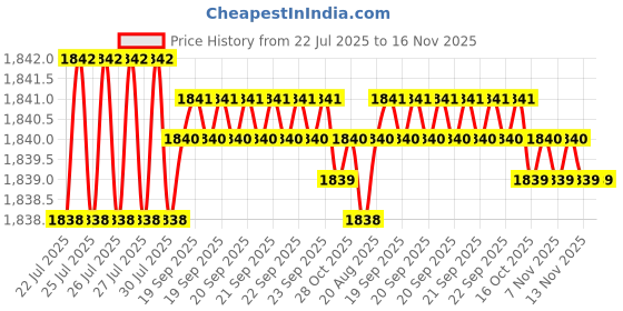 moglix.com Caparo Metric M4x20mm Full Threaded Hex Head Bolt Screw, Grade: 8.8/10.9 (Pack of 50)0 caparo Price History Graph from 22 Jul 2025 to 16 Nov 2025