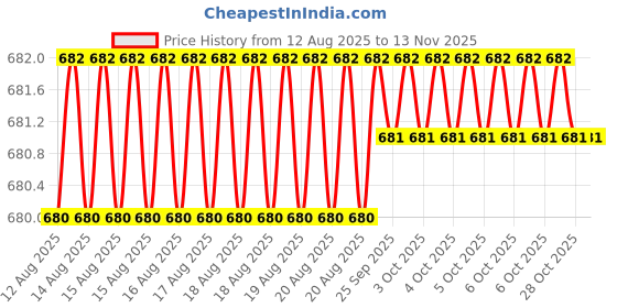 moglix.com Caparo Metric M4x20mm Full Threaded Socket Head Cap Bolt Screw (Pack of 200) caparo Price History Graph from 12 Aug 2025 to 12 Nov 2025