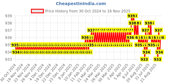 moglix.com Caparo Metric M4x22mm Full Threaded Socket Head Cap Bolt Screw (Pack of 200) caparo Price History Graph from 30 Oct 2024 to 15 Nov 2025