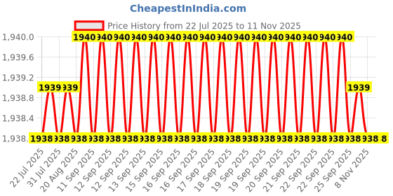 moglix.com Caparo Metric M4x25mm Full Threaded Hex Head Bolt Screw, Grade: 8.8/10.9 (Pack of 50)0 caparo Price History Graph from 22 Jul 2025 to 10 Nov 2025