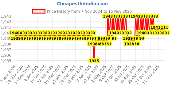 moglix.com Caparo Metric M4x30mm Half Threaded Hex Head Bolt Screw, Grade: 8.8/10.9 (Pack of 50)0 caparo Price History Graph from 7 Nov 2024 to 15 Nov 2025