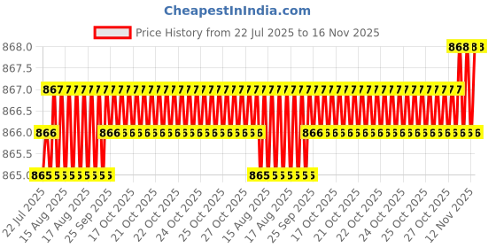 moglix.com Caparo Metric M4x30mm Half Threaded Socket Head Cap Bolt Screw (Pack of 200) caparo Price History Graph from 22 Jul 2025 to 16 Nov 2025