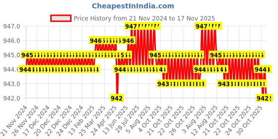 moglix.com Caparo Metric M4x35mm Half Threaded Socket Head Cap Bolt Screw (Pack of 200) caparo Price History Graph from 21 Nov 2024 to 16 Nov 2025