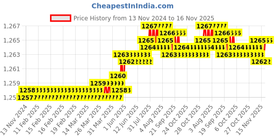moglix.com Caparo Metric M4x45mm Half Threaded Socket Head Cap Bolt Screw (Pack of 200) caparo Price History Graph from 13 Nov 2024 to 15 Nov 2025