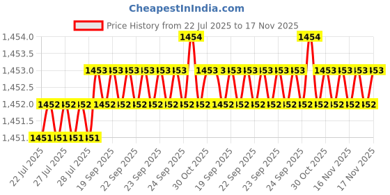 moglix.com Caparo Metric M4x50mm Half Threaded Socket Head Cap Bolt Screw (Pack of 200) caparo Price History Graph from 22 Jul 2025 to 16 Nov 2025
