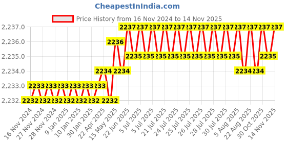 moglix.com Caparo Metric M4x55mm Half Threaded Socket Head Cap Bolt Screw (Pack of 200) caparo Price History Graph from 16 Nov 2024 to 13 Nov 2025