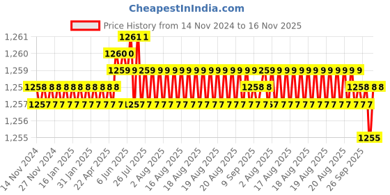 moglix.com Caparo Metric M4x5mm Full Threaded Socket Head Cap Bolt Screw (Pack of 200) caparo Price History Graph from 14 Nov 2024 to 15 Nov 2025