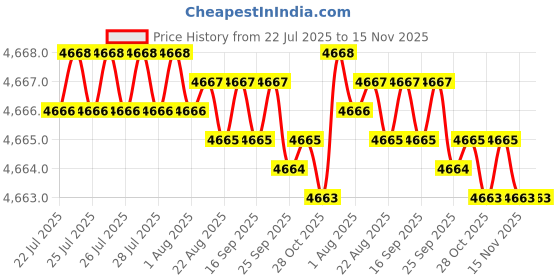 moglix.com Caparo Metric M4x60mm Half Threaded Socket Head Cap Bolt Screw (Pack of 200) caparo Price History Graph from 22 Jul 2025 to 15 Nov 2025